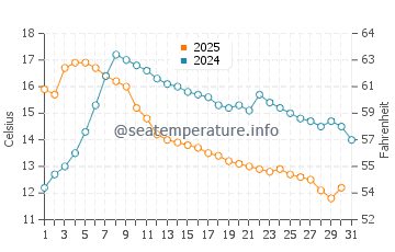 Temperatura del agua en Tennevoll en agosto