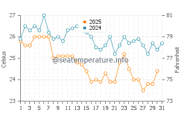 Tepecik water temp chart in August