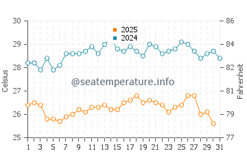 Temperature dell'acqua a Termoli ad agosto