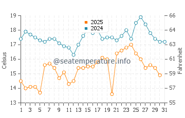 Temperature dell'acqua a Terrace Bay ad agosto