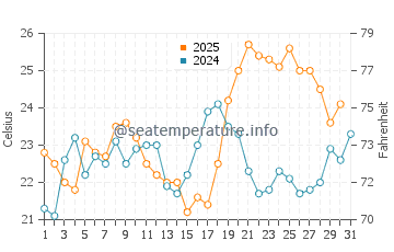 Temperature dell'acqua a Tétouan ad agosto