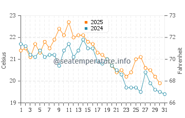 Temperature dell'acqua a Tharon-Plage ad agosto