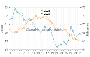 The Grotto water temp chart in August