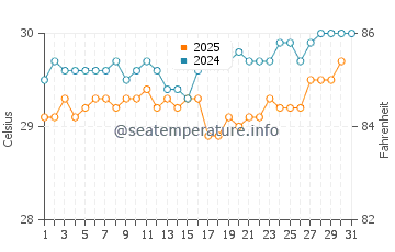 Temperature dell'acqua a The Valley ad agosto