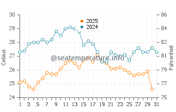 Temperatura del agua en Theoule-sur-Mer en agosto