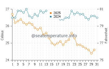 Therma water temp chart in August