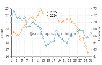 Temperature dell'acqua a Thessalon ad agosto
