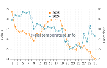 Temperatura vode u Thomas Point u kolovozu