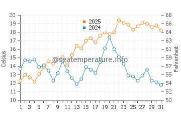 Temperatura da água em Thomas Raddall em agosto