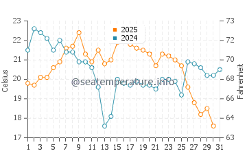 Thompson water temp chart in August