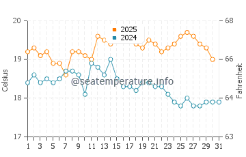 Temperature dell'acqua a Three Cliffs Bay ad agosto