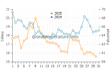 Thunder Bay water temp chart in August