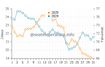 Thunder Beach water temp chart in August