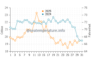 Thunder Cove Beach water temp chart in August