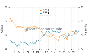 Thursday Island water temp chart in August