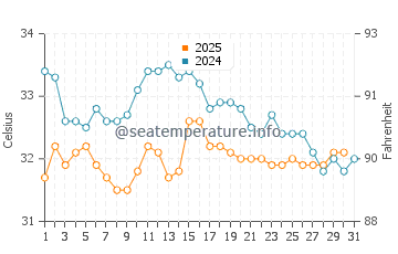 Thuwal water temp chart in August