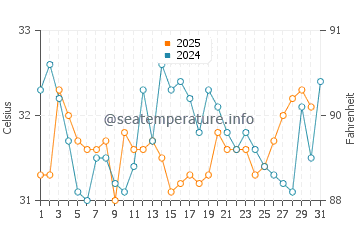 Temperature dell'acqua a Tia Juana ad agosto