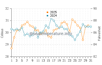 Temperatura del agua en Isla Tiburón en agosto