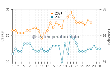 Wassertemperatur Tigbao im August