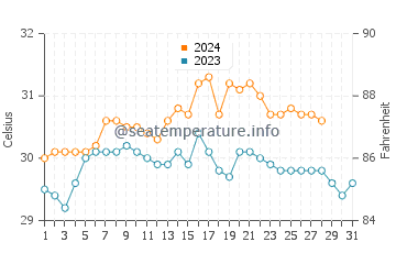 Tigbaw water temp chart in August