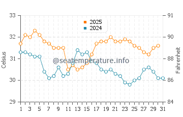 Tigertail Beach water temp chart in August