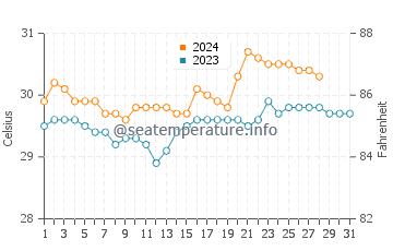 Tignoan water temp chart in August