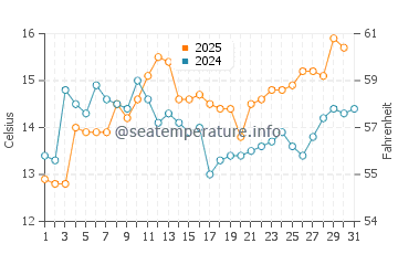 Tigre water temp chart in August