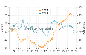 Tijuana water temp chart in August