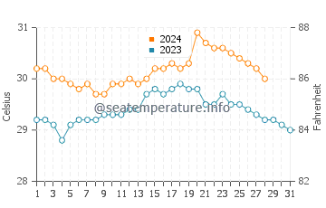 Tilik water temp chart in August
