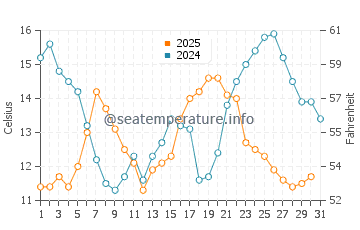 Wassertemperatur Tillamook im August