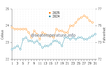 Timijiraque water temp chart in August