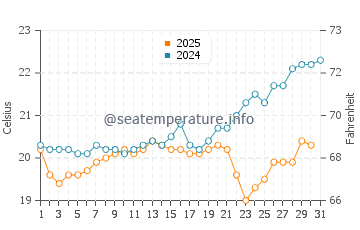 Tin Can Bay water temp chart in August