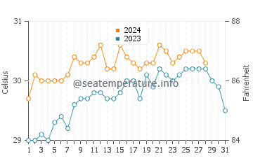 Tinalmud water temp chart in August
