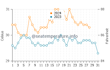 Temperatura vode u Tinambacan u kolovozu