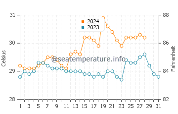 Tinaogan water temp chart in August