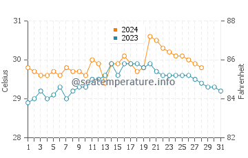 Tingloy water temp chart in August