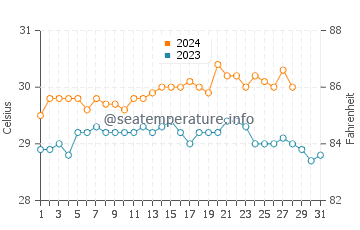 Tinogboc water temp chart in August