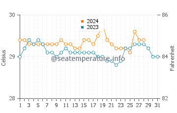 Tinoto water temp chart in August