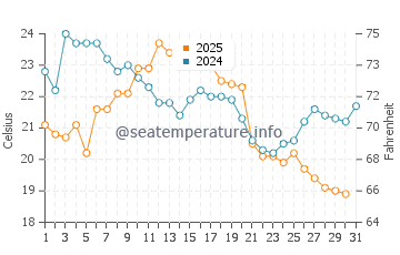 Tiny Beach water temp chart in August
