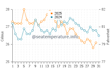 Temperatura del agua en Tirebolu en agosto