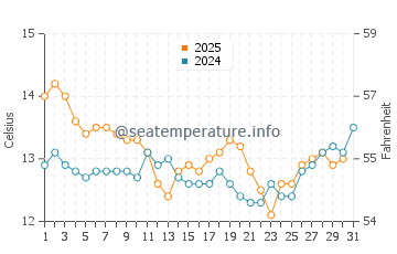 Titahi Bay water temp chart in August