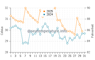 Titusville water temp chart in August