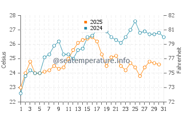 Wassertemperatur Tivat im August