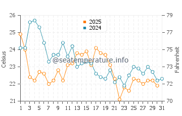 Tiverton water temp chart in August