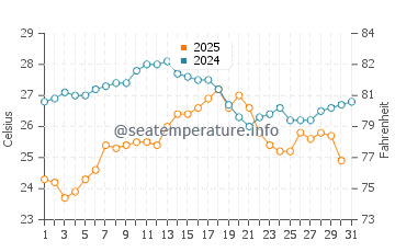 Wassertemperatur Tizzano im August