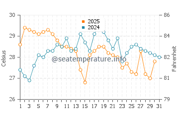 Toba water temp chart in August