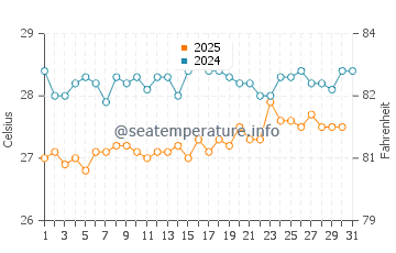 Temperature dell'acqua a Tobruch ad agosto