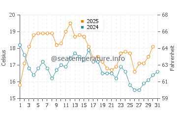 Tocha water temp chart in August