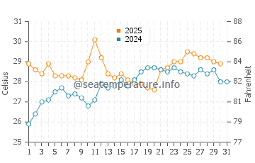 Temperatura del agua en Todos Santos en agosto