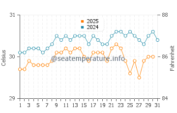 Temperatura vode u Tofol u kolovozu